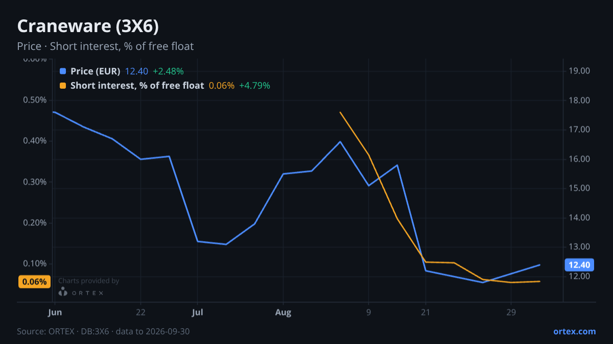 ORTEX chart of Craneware plc (3X6) share price and short interest (% of free float), six months to September 30, 2026