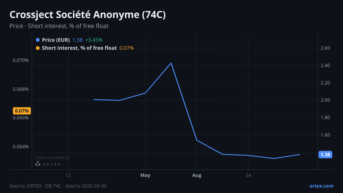 ORTEX chart of Crossject Société Anonyme (74C) share price and short interest (% of free float), six months to September 30, 2026