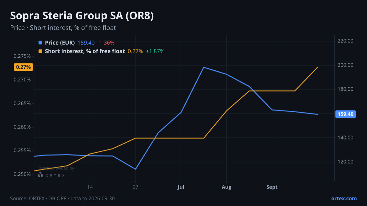 ORTEX chart of Sopra Steria Group SA (OR8) share price and short interest (% of free float), six months to September 30, 2026