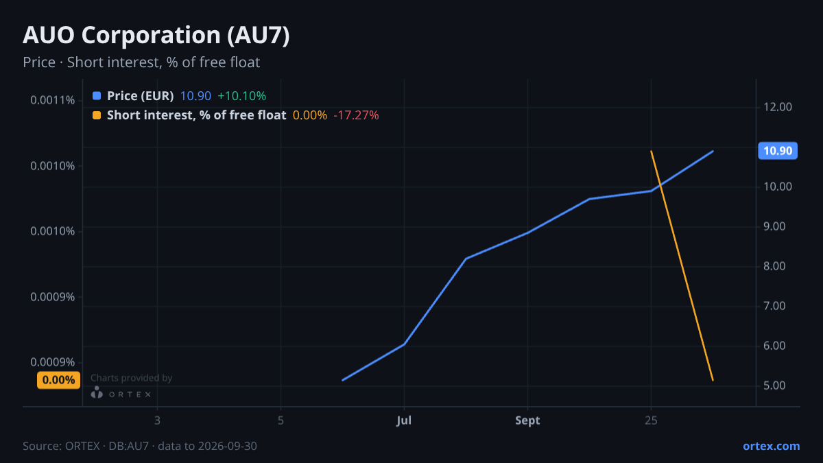 ORTEX chart of AUO Corporation (AU7) share price and short interest (% of free float), six months to September 30, 2026