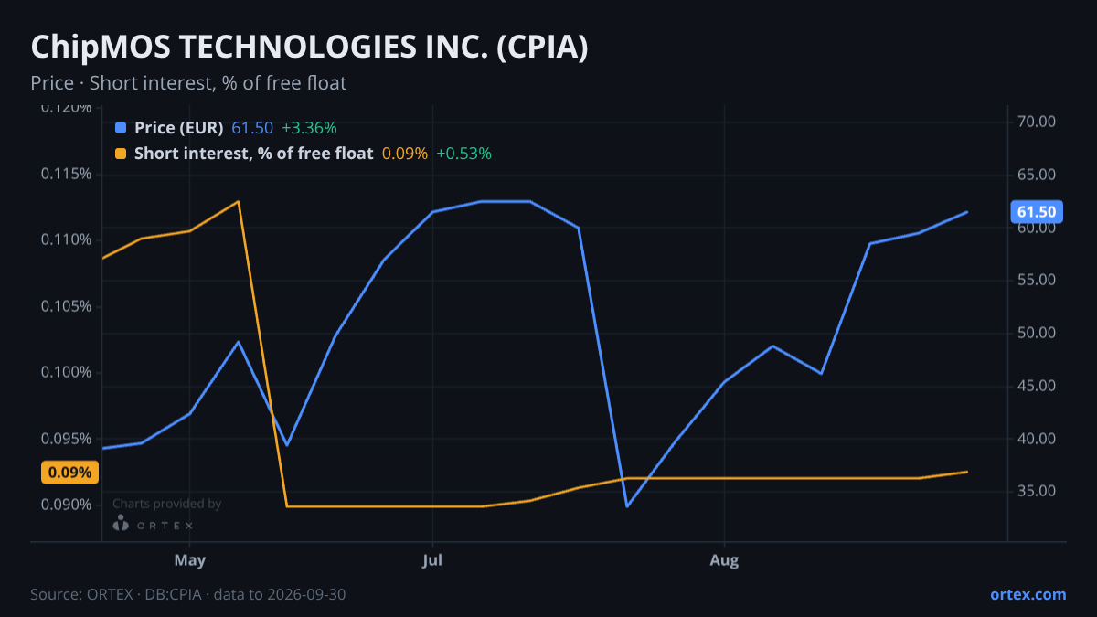 ORTEX chart of ChipMOS TECHNOLOGIES INC. (CPIA) share price and short interest (% of free float), six months to September 30, 2026
