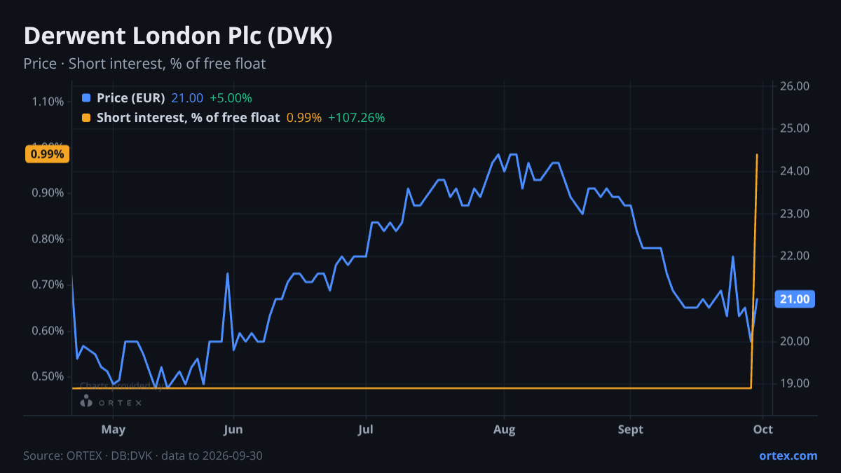 ORTEX chart of Derwent London Plc (DVK) share price and short interest (% of free float), six months to September 30, 2026