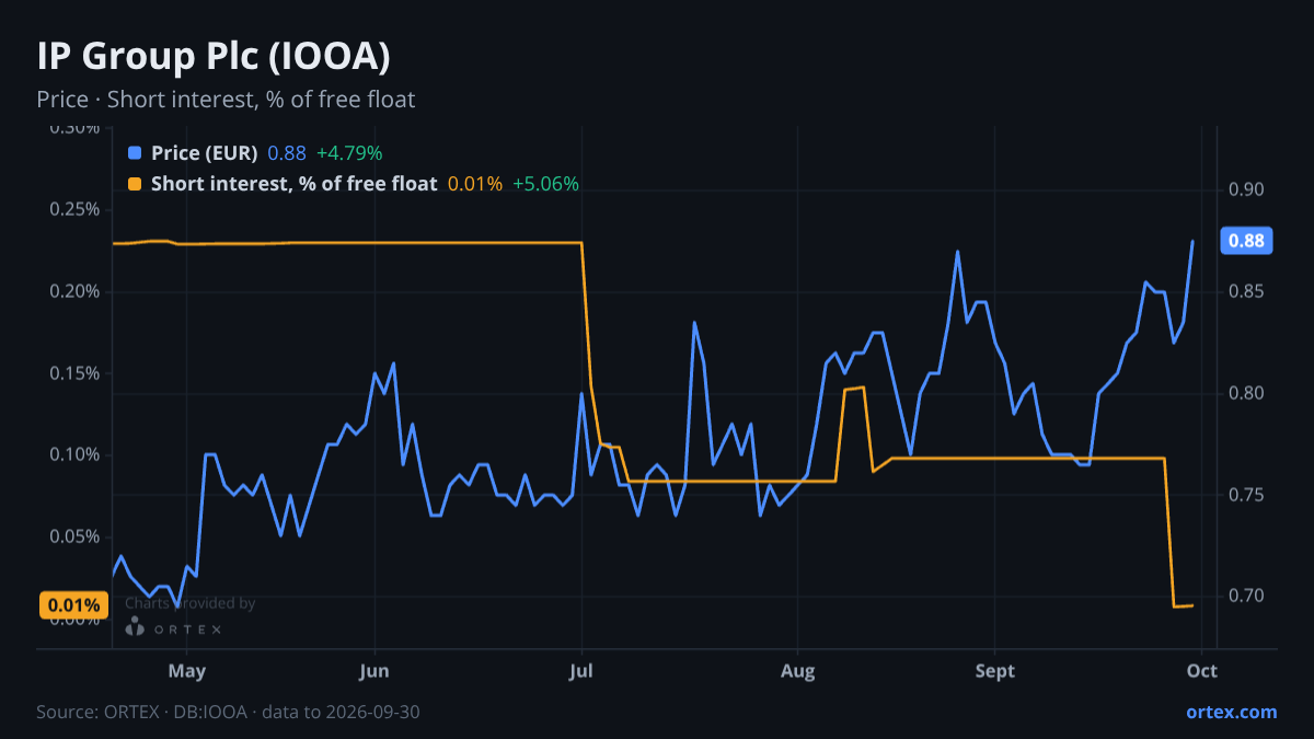 ORTEX chart of IP Group Plc (IOOA) share price and short interest (% of free float), six months to September 30, 2026