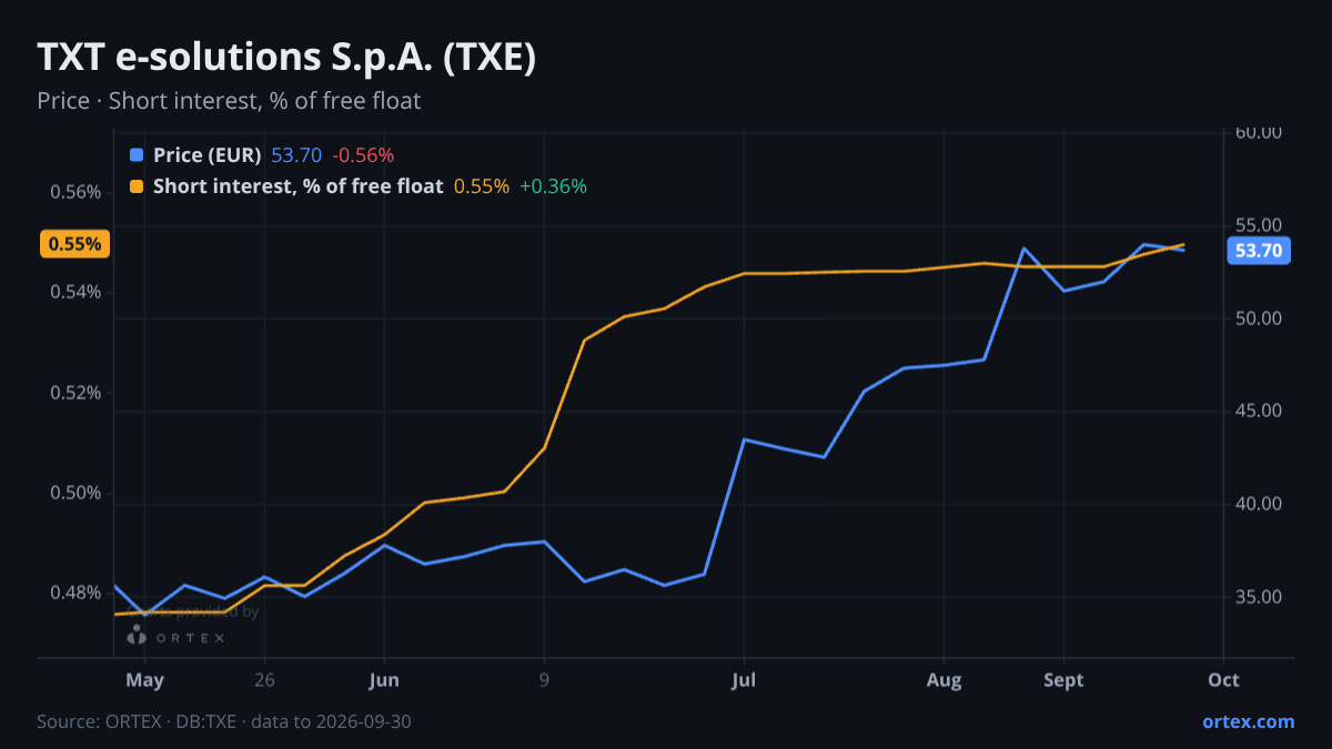 ORTEX chart of TXT e-solutions S.p.A. (TXE) share price and short interest (% of free float), six months to September 30, 2026