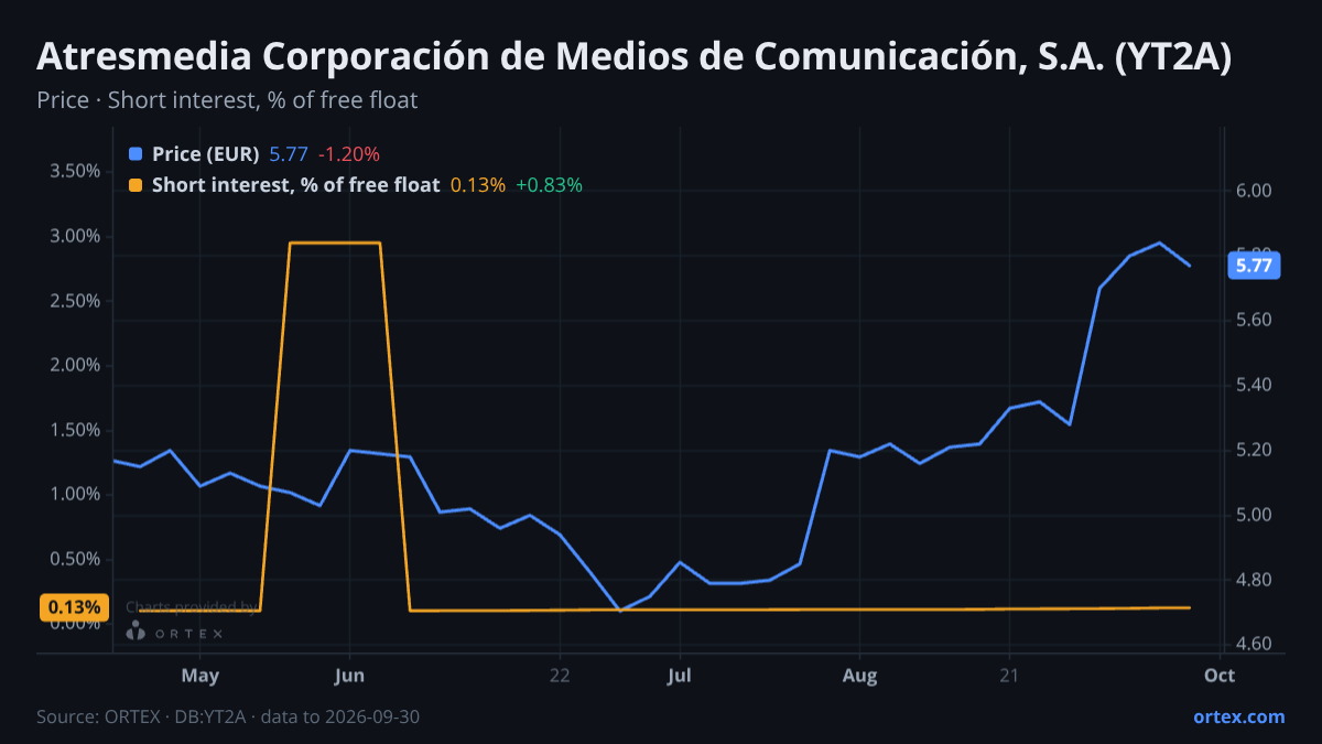 ORTEX chart of Atresmedia Corporación de Medios de Comunicación, S.A. (YT2A) share price and short interest (% of free float), six months to September 30, 2026