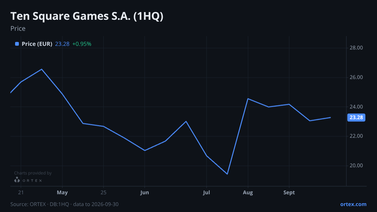 ORTEX chart of Ten Square Games S.A. (1HQ) share price, six months to September 30, 2026
