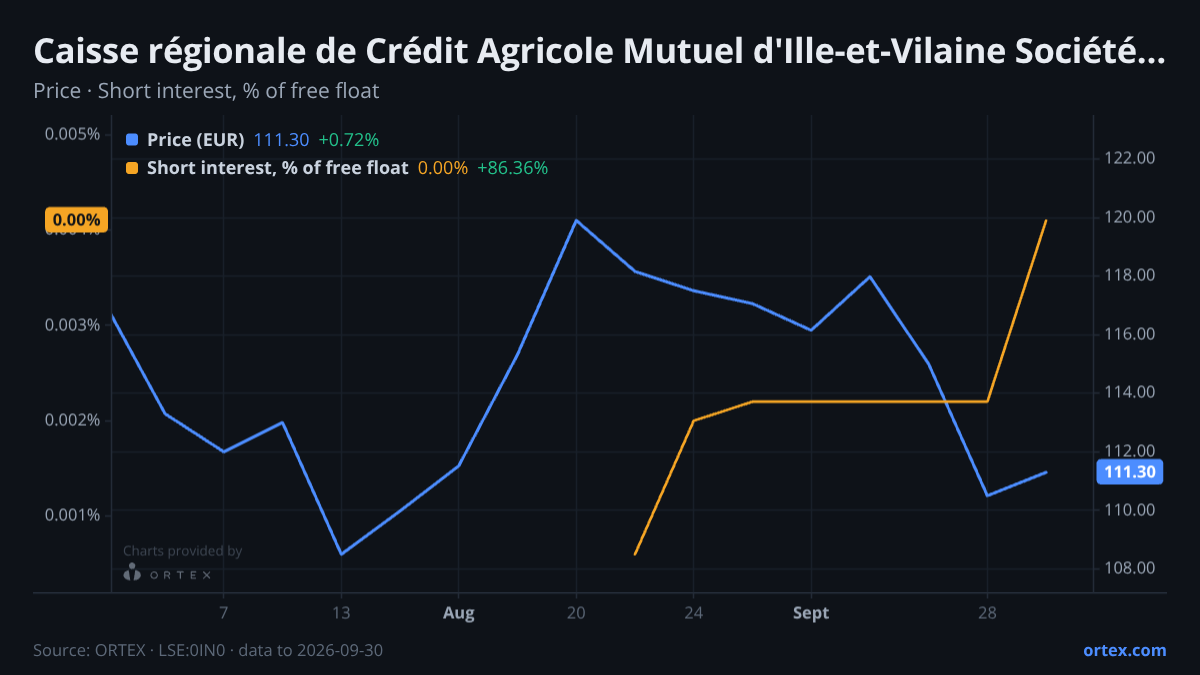 ORTEX chart of Caisse régionale de Crédit Agricole Mutuel d'Ille-et-Vilaine Société coopérative (0IN0) share price and short interest (% of free float), six months to September 30, 2026