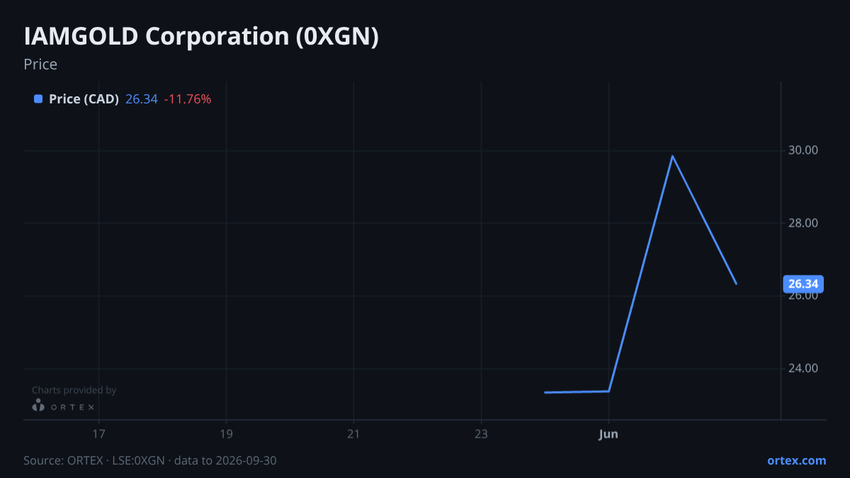 ORTEX chart of IAMGOLD Corporation (0XGN) share price, six months to September 30, 2026