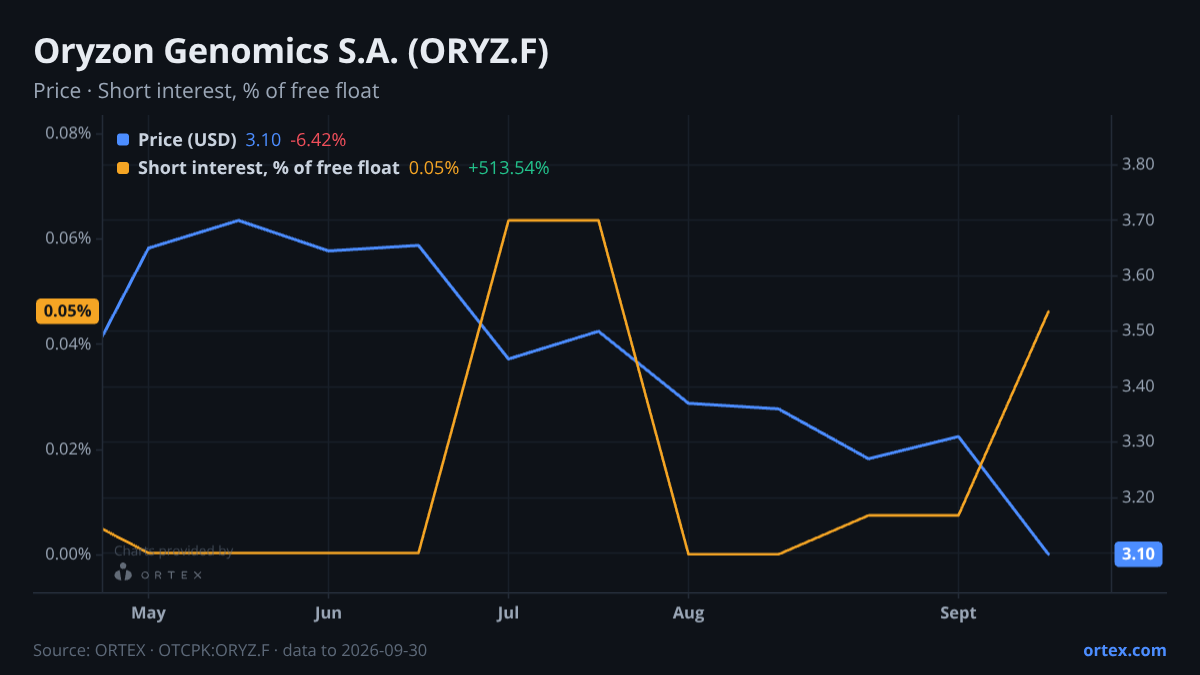 ORTEX chart of Oryzon Genomics S.A. (ORYZ.F) share price and short interest (% of free float), six months to September 30, 2026