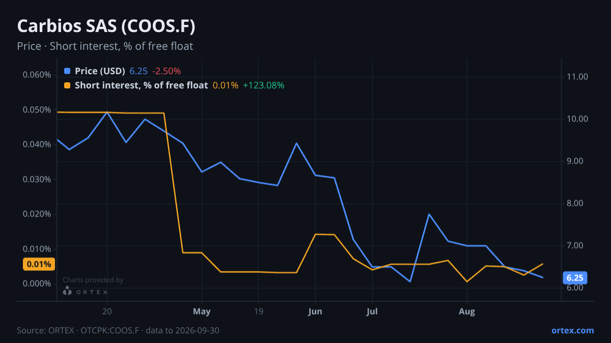 ORTEX chart of Carbios SAS (COOS.F) share price and short interest (% of free float), six months to September 30, 2026
