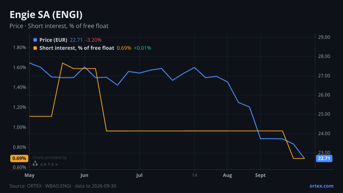 ORTEX chart of Engie SA (ENGI) share price and short interest (% of free float), six months to September 30, 2026