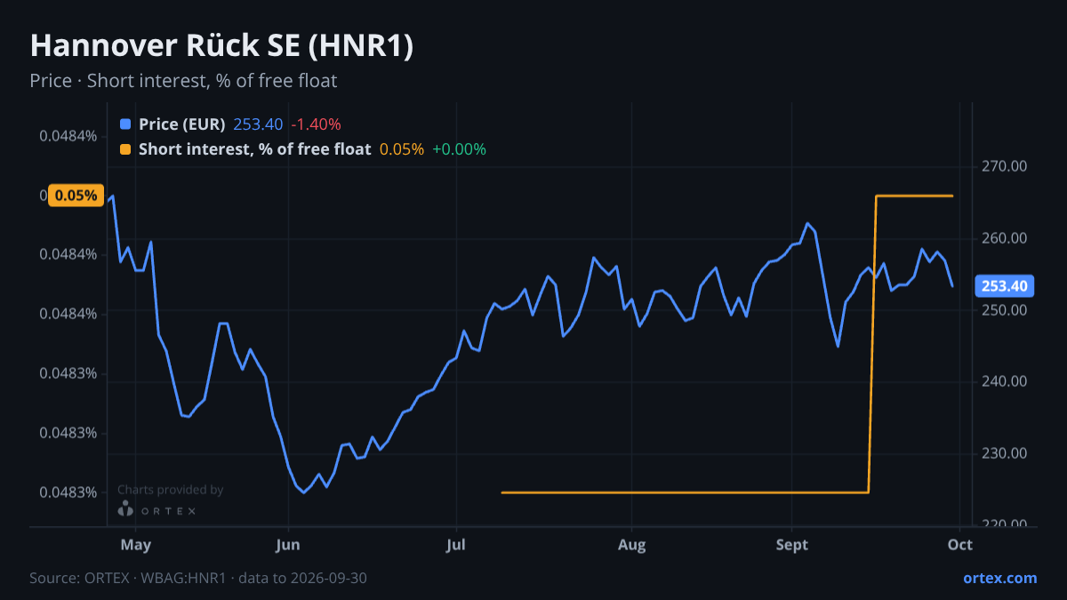 ORTEX chart of Hannover Rück SE (HNR1) share price and short interest (% of free float), six months to September 30, 2026