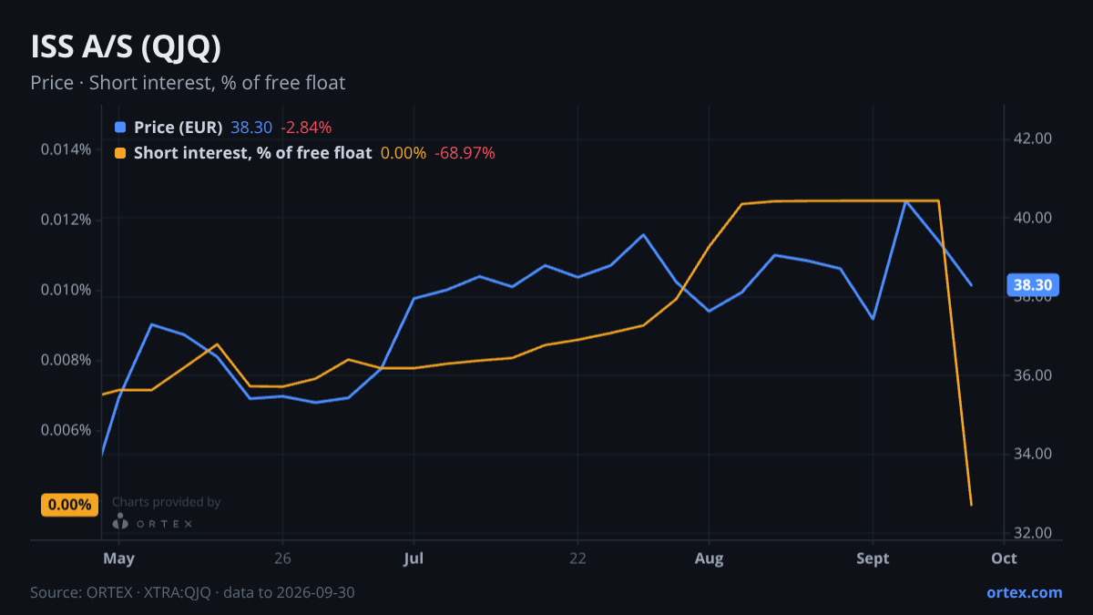 ORTEX chart of ISS A/S (QJQ) share price and short interest (% of free float), six months to September 30, 2026