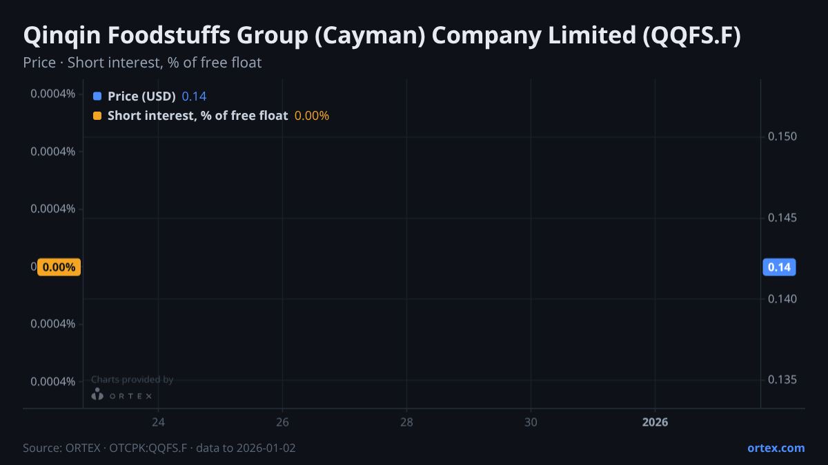 ORTEX chart of Qinqin Foodstuffs Group (Cayman) Company Limited (QQFS.F) share price and short interest (% of free float), six months to January 2, 2026