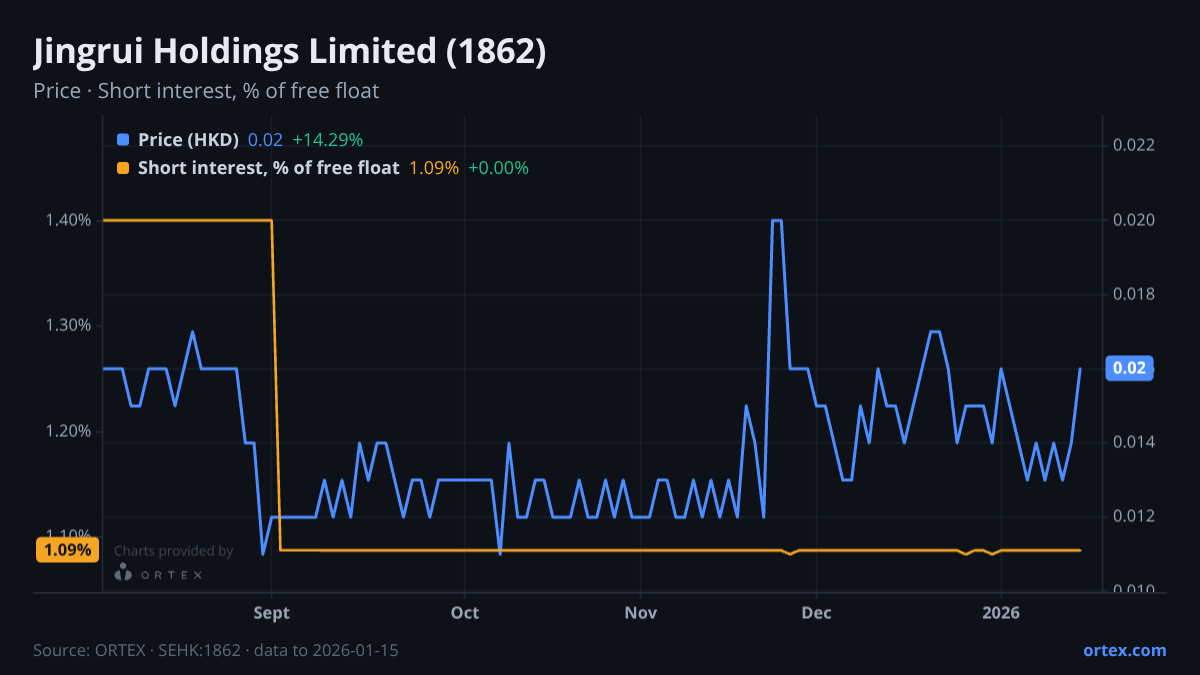 ORTEX chart of Jingrui Holdings Limited (1862) share price and short interest (% of free float), six months to January 15, 2026