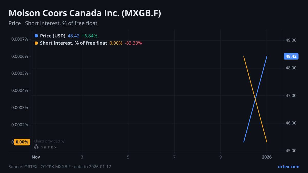 ORTEX chart of Molson Coors Canada Inc. (MXGB.F) share price and short interest (% of free float), six months to January 12, 2026