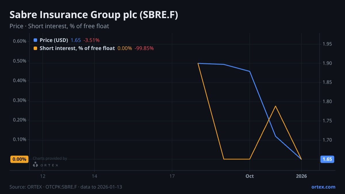 ORTEX chart of Sabre Insurance Group plc (SBRE.F) share price and short interest (% of free float), six months to January 13, 2026