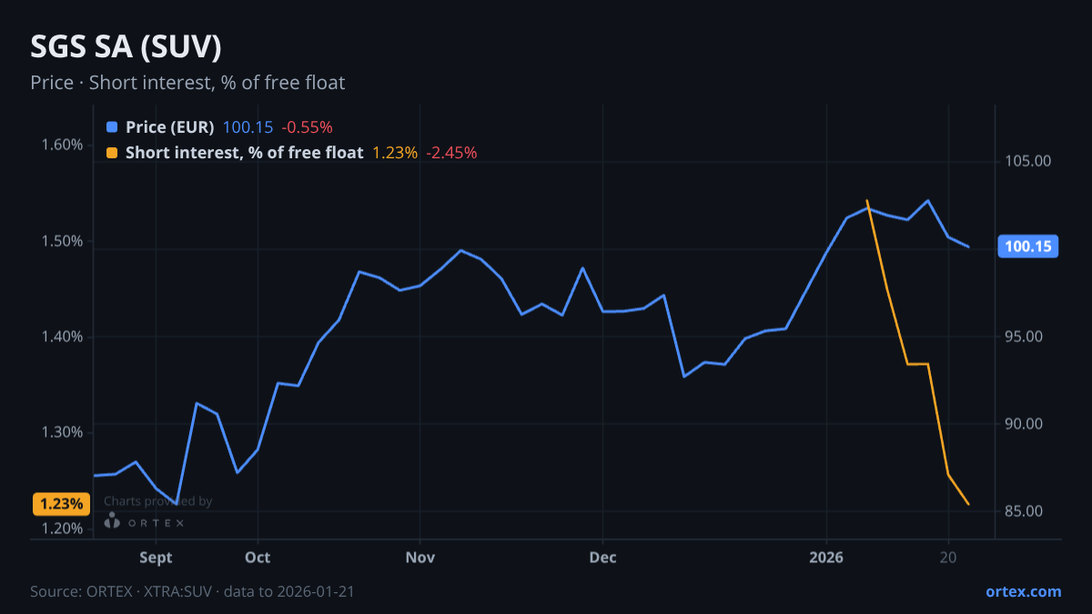 ORTEX chart of SGS SA (SUV) share price and short interest (% of free float), six months to January 21, 2026