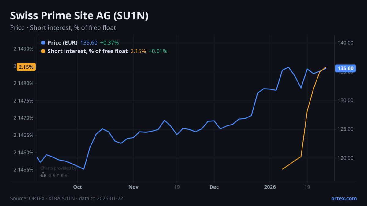 ORTEX chart of Swiss Prime Site AG (SU1N) share price and short interest (% of free float), six months to January 22, 2026