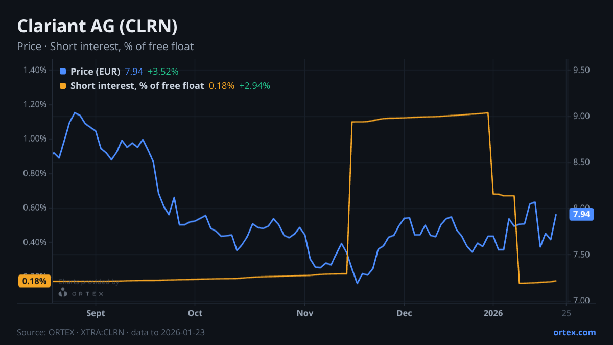 ORTEX chart of Clariant AG (CLRN) share price and short interest (% of free float), six months to January 23, 2026