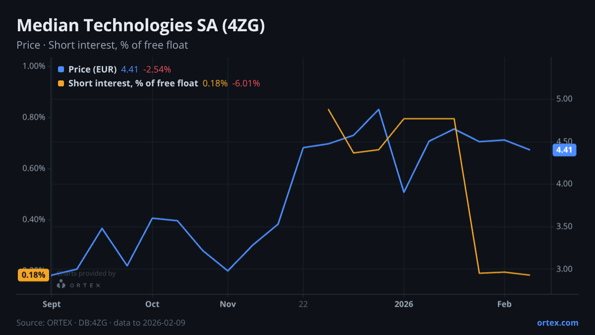 ORTEX chart of Median Technologies SA (4ZG) share price and short interest (% of free float), six months to February 9, 2026