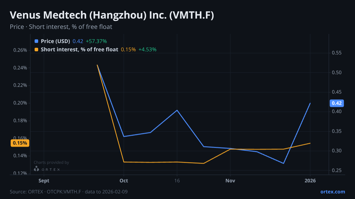 ORTEX chart of Venus Medtech (Hangzhou) Inc. (VMTH.F) share price and short interest (% of free float), six months to February 9, 2026