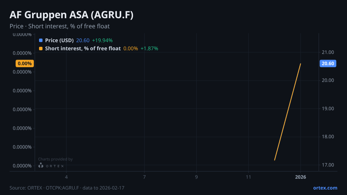 ORTEX chart of AF Gruppen ASA (AGRU.F) share price and short interest (% of free float), six months to February 17, 2026