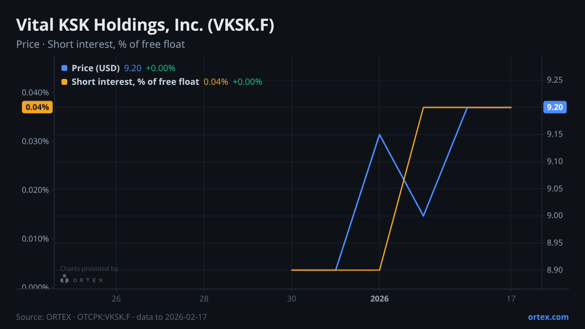 ORTEX chart of Vital KSK Holdings, Inc. (VKSK.F) share price and short interest (% of free float), six months to February 17, 2026