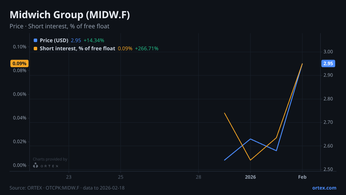 ORTEX chart of Midwich Group plc (MIDW.F) share price and short interest (% of free float), six months to February 18, 2026
