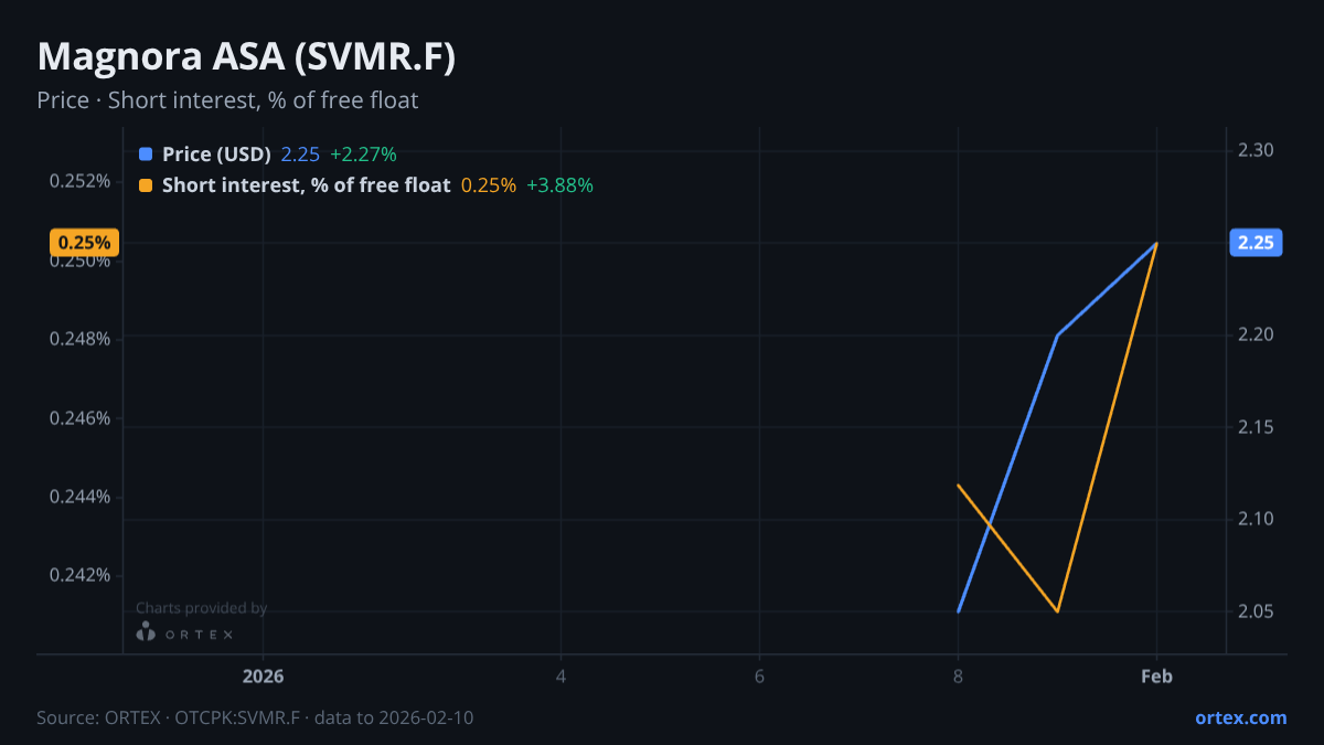 ORTEX chart of Magnora ASA (SVMR.F) share price and short interest (% of free float), six months to February 10, 2026