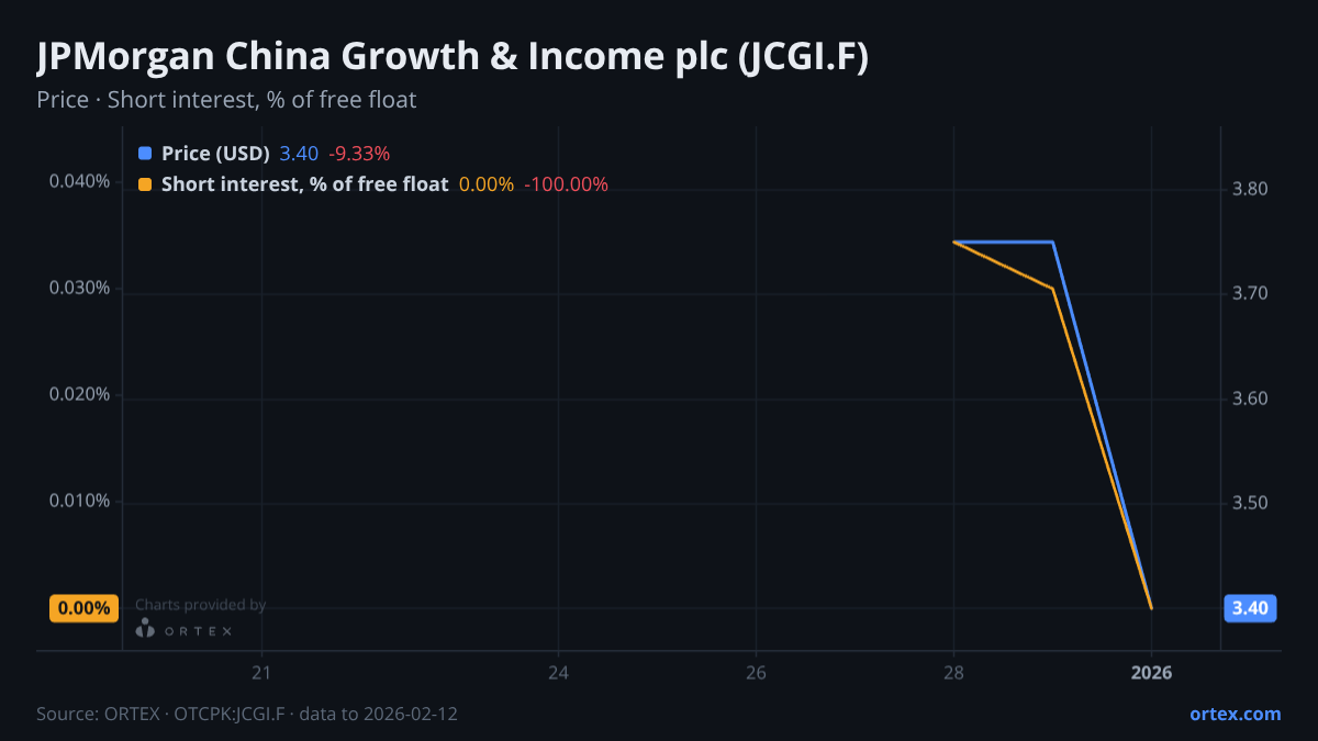 ORTEX chart of JPMorgan China Growth & Income plc (JCGI.F) share price and short interest (% of free float), six months to February 12, 2026