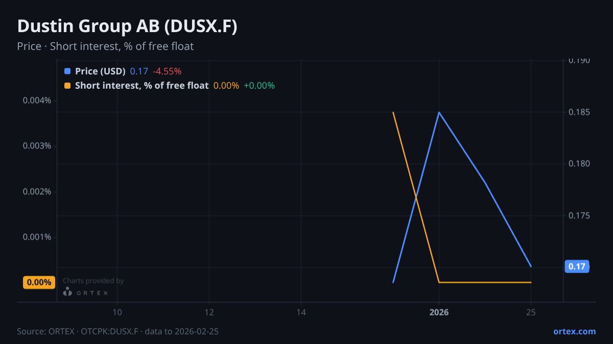 ORTEX chart of Dustin Group AB (publ) (DUSX.F) share price and short interest (% of free float), six months to February 25, 2026