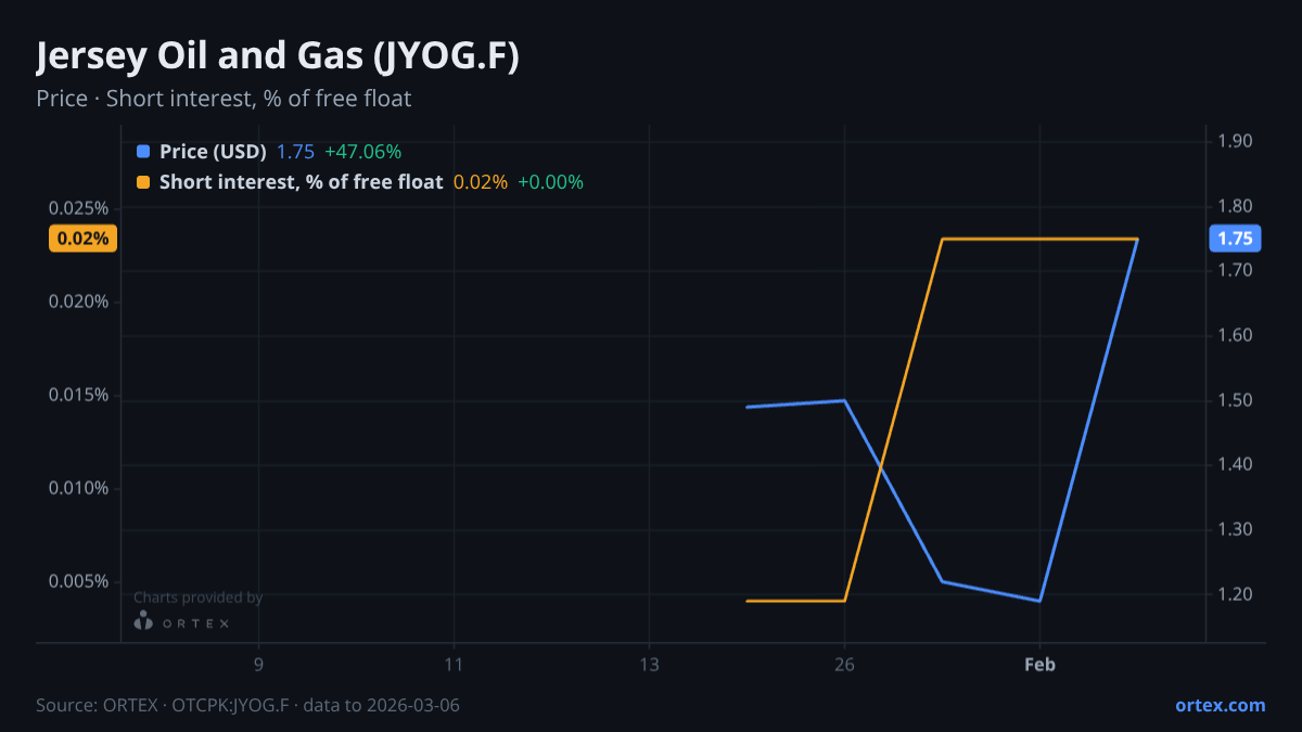 ORTEX chart of Jersey Oil and Gas Plc (JYOG.F) share price and short interest (% of free float), six months to March 6, 2026