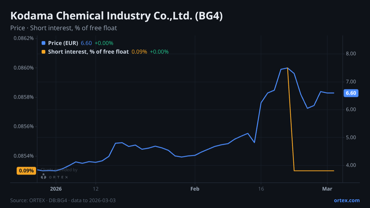 ORTEX chart of Kodama Chemical Industry Co.,Ltd. (BG4) share price and short interest (% of free float), six months to March 3, 2026