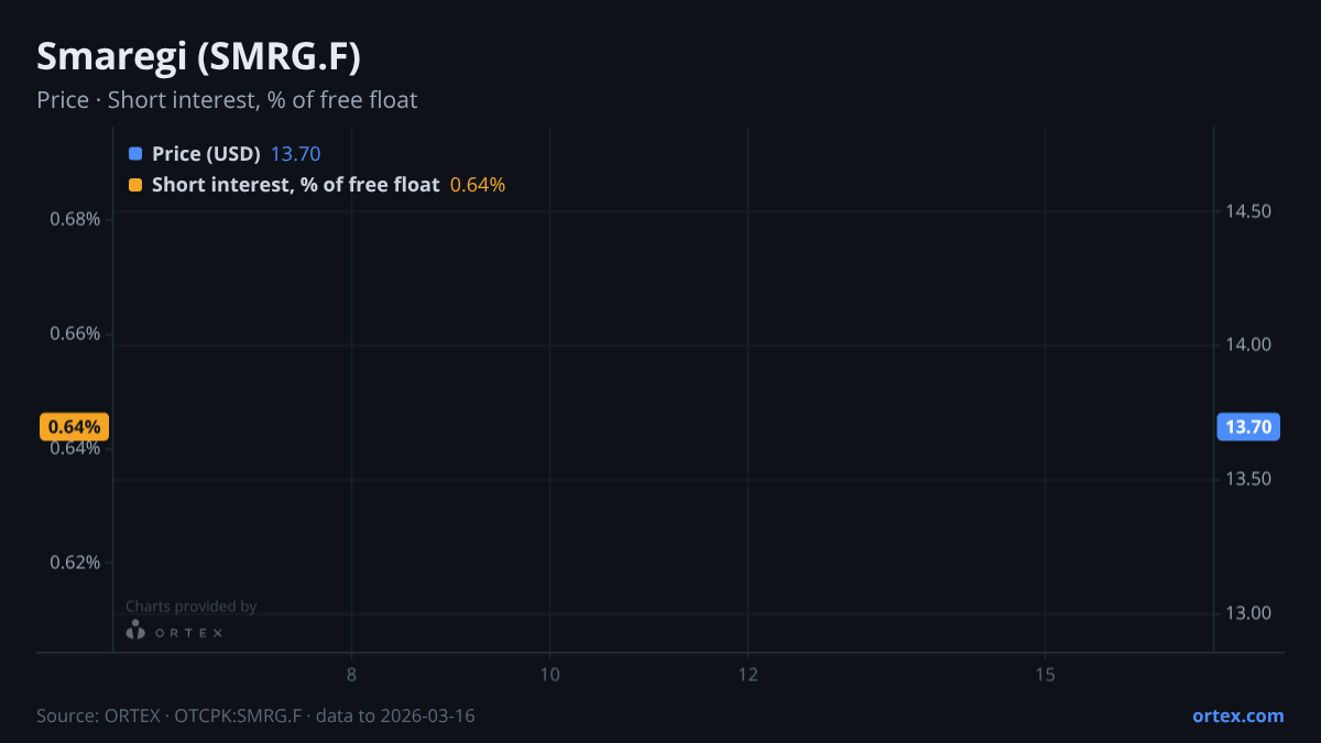 ORTEX chart of Smaregi, Inc. (SMRG.F) share price and short interest (% of free float), six months to March 16, 2026