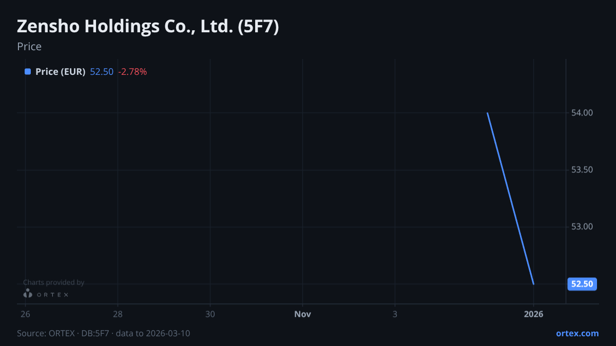 ORTEX chart of Zensho Holdings Co., Ltd. (5F7) share price, six months to March 10, 2026