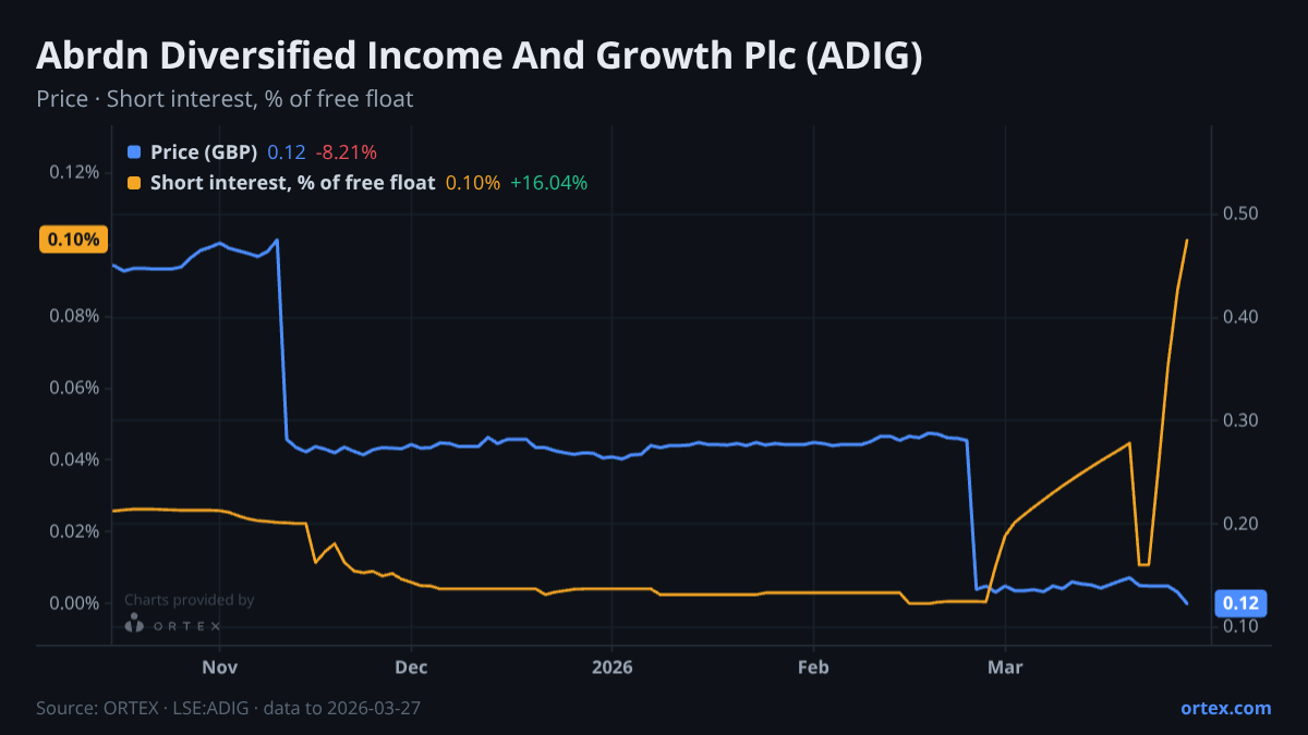 ORTEX chart of Abrdn Diversified Income And Growth Plc (ADIG) share price and short interest (% of free float), six months to March 27, 2026