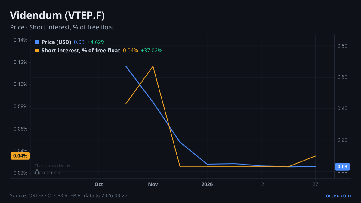 ORTEX chart of Videndum Plc (VTEP.F) share price and short interest (% of free float), six months to March 27, 2026