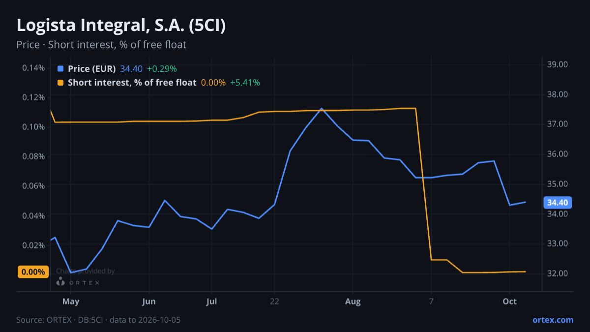 ORTEX chart of Logista Integral, S.A. (5CI) share price and short interest (% of free float), six months to October 5, 2026