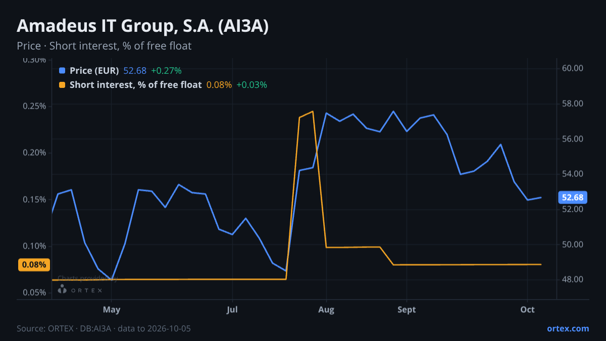 ORTEX chart of Amadeus IT Group, S.A. (AI3A) share price and short interest (% of free float), six months to October 5, 2026