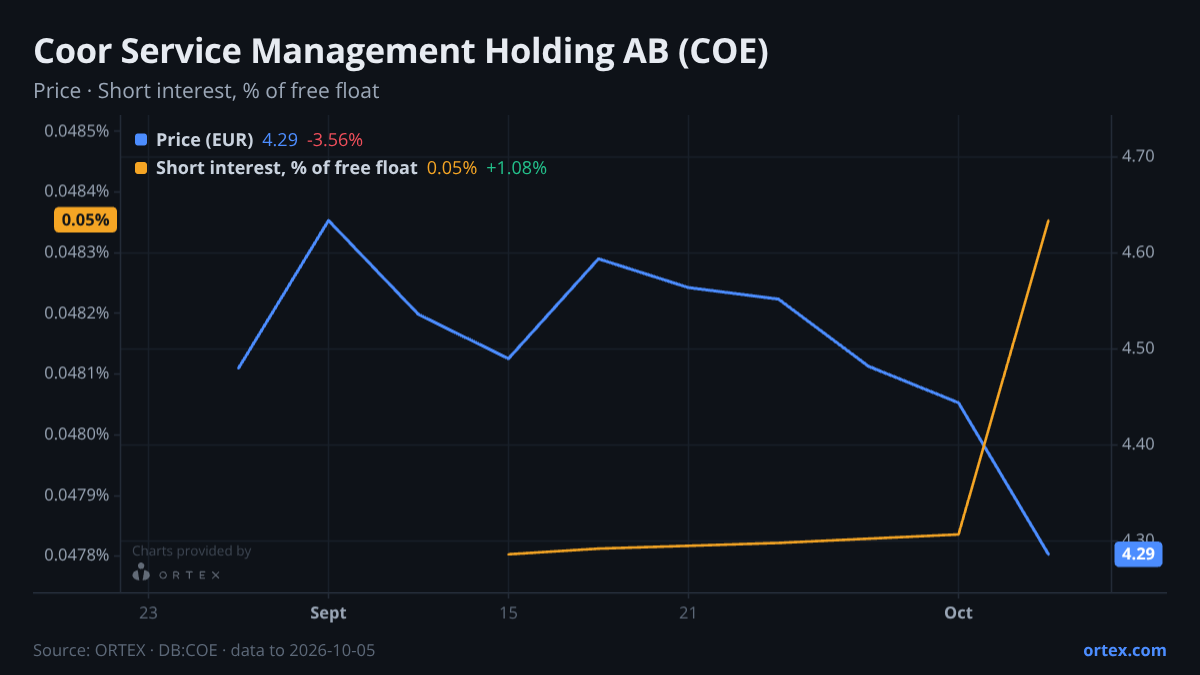 ORTEX chart of Coor Service Management Holding AB (COE) share price and short interest (% of free float), six months to October 5, 2026