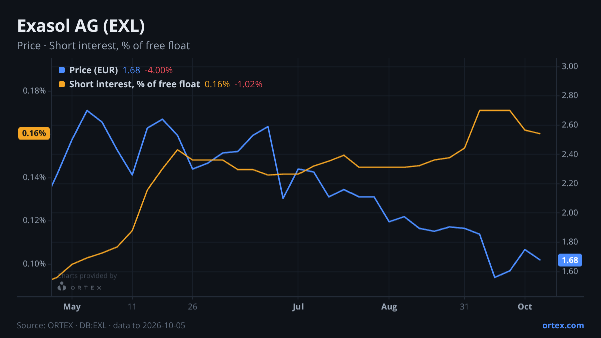 ORTEX chart of Exasol AG (EXL) share price and short interest (% of free float), six months to October 5, 2026