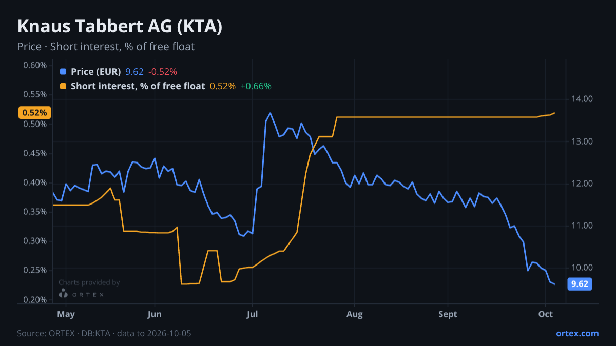 ORTEX chart of Knaus Tabbert AG (KTA) share price and short interest (% of free float), six months to October 5, 2026