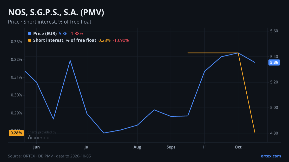 ORTEX chart of NOS, S.G.P.S., S.A. (PMV) share price and short interest (% of free float), six months to October 5, 2026