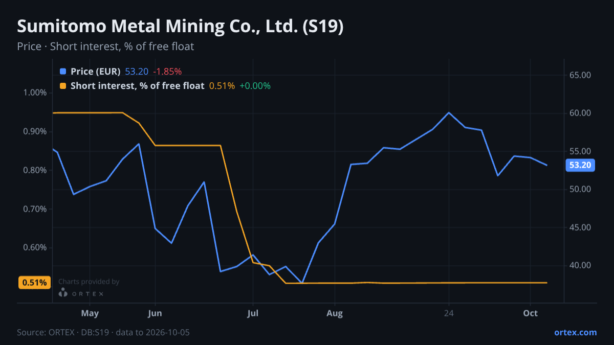 ORTEX chart of Sumitomo Metal Mining Co., Ltd. (S19) share price and short interest (% of free float), six months to October 5, 2026