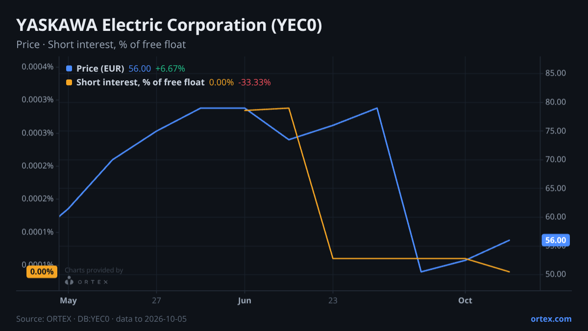 ORTEX chart of YASKAWA Electric Corporation (YEC0) share price and short interest (% of free float), six months to October 5, 2026