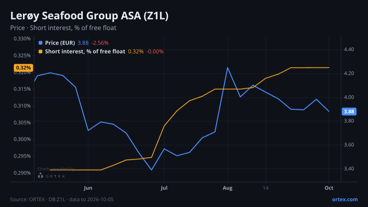 ORTEX chart of Lerøy Seafood Group ASA (Z1L) share price and short interest (% of free float), six months to October 5, 2026