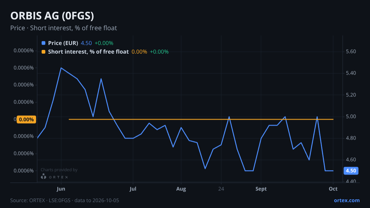 ORTEX chart of ORBIS AG (0FGS) share price and short interest (% of free float), six months to October 5, 2026