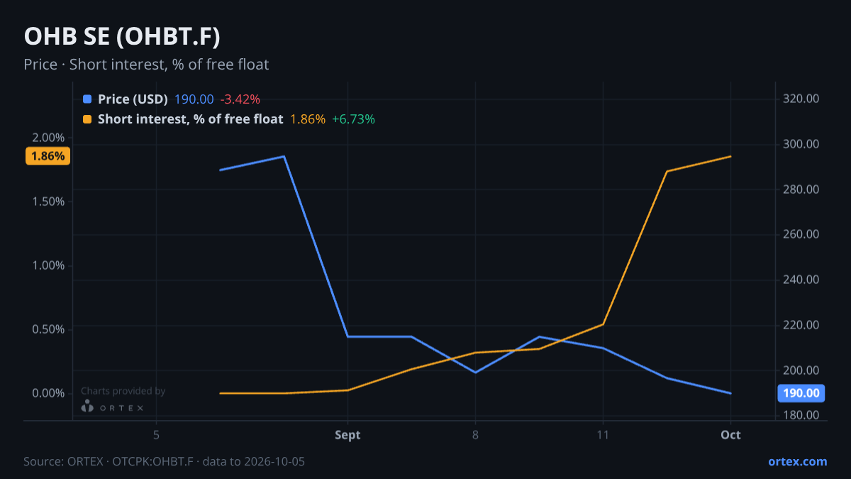 ORTEX chart of OHB SE (OHBT.F) share price and short interest (% of free float), six months to October 5, 2026