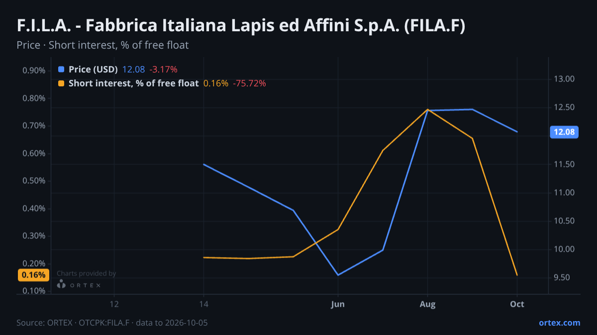 ORTEX chart of F.I.L.A. - Fabbrica Italiana Lapis ed Affini S.p.A. (FILA.F) share price and short interest (% of free float), six months to October 5, 2026